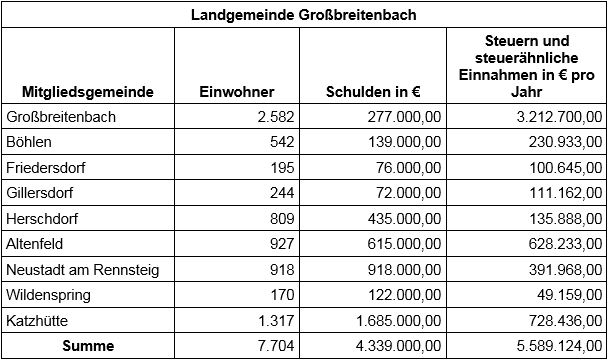 Finanzübersicht der Landgemeinde Großbreitenbach